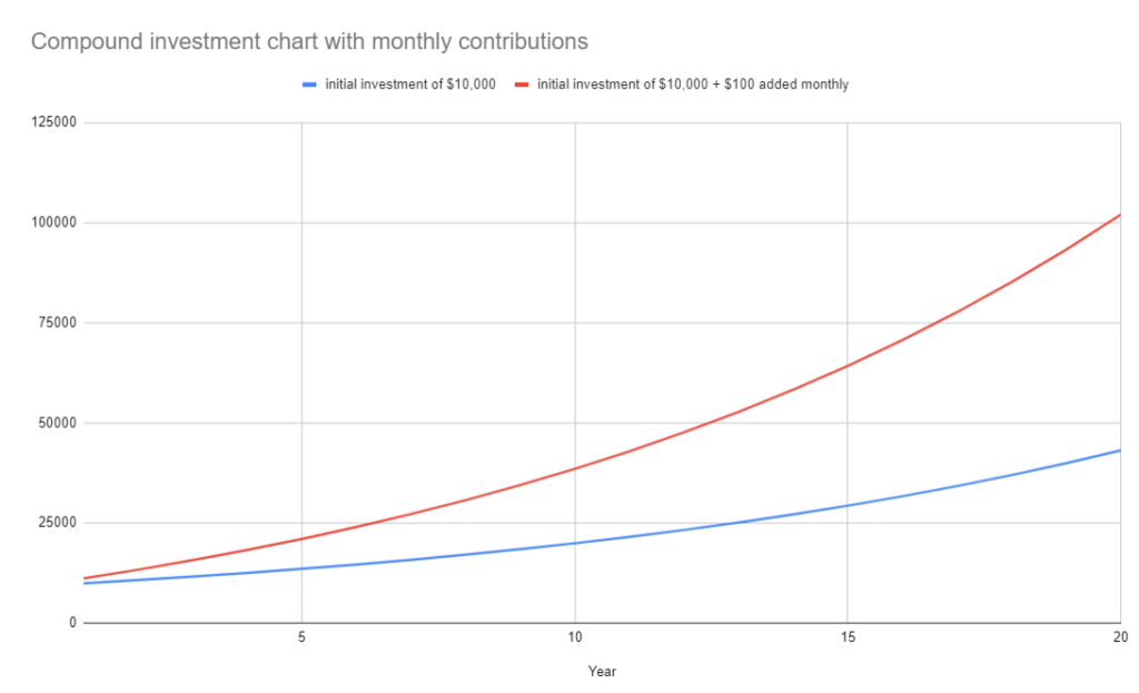 Compound investment chart with monthly contributions