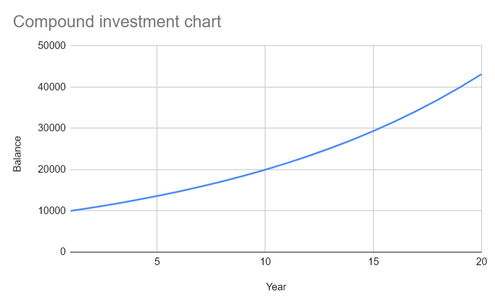 compound investment example chart